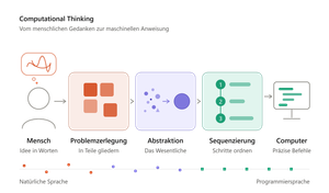 Computational Thinking
